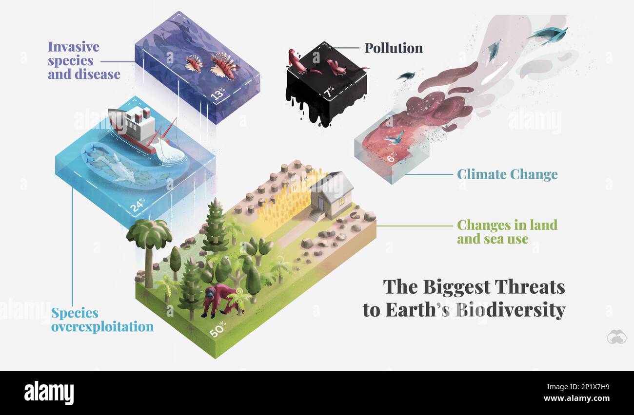 Minacce alla biodiversità, illustrazione Foto Stock