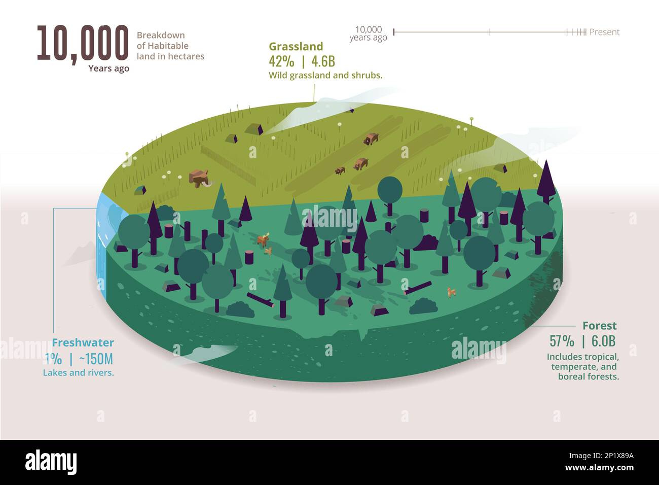 Terreno abitabile per tipo, 10.000 anni fa, illustrazione Foto Stock