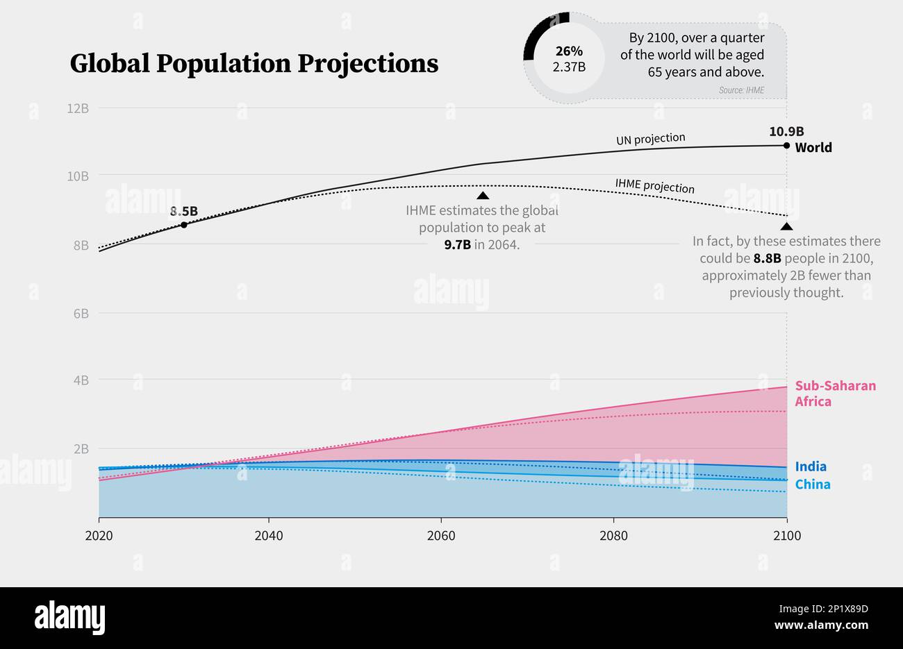 Principali 10 popolazioni globali previste nel 2100, grafico Foto Stock