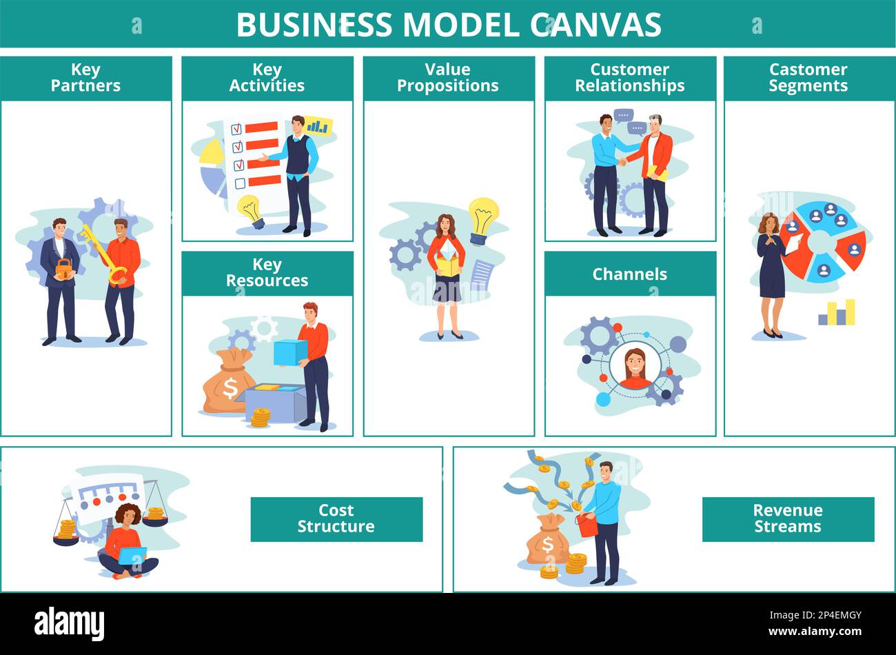 Modello aziendale. Modello di piano Canvas con partner, attività e risorse chiave. Proposte di valore, relazioni con i clienti, ricavi e costi Illustrazione Vettoriale