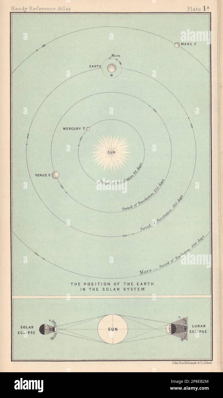 La posizione della Terra nel sistema solare. Eclissi. Mappa astronomica 1898 Foto Stock