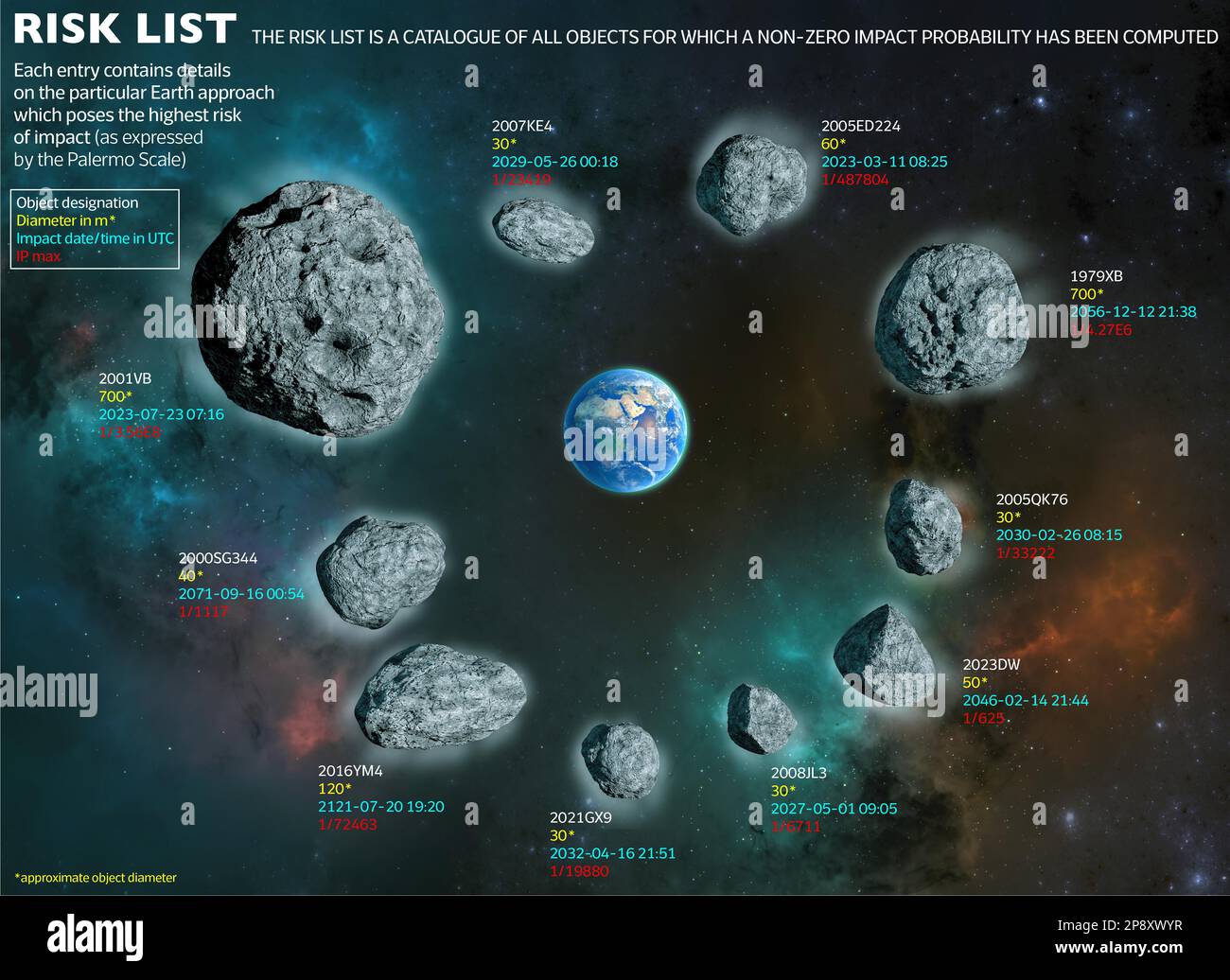 L'elenco rischi è un catalogo di tutti gli oggetti per i quali è stata calcolata una probabilità di impatto diversa da zero. Asteroidi e meteoriti, elementi della NASA Foto Stock