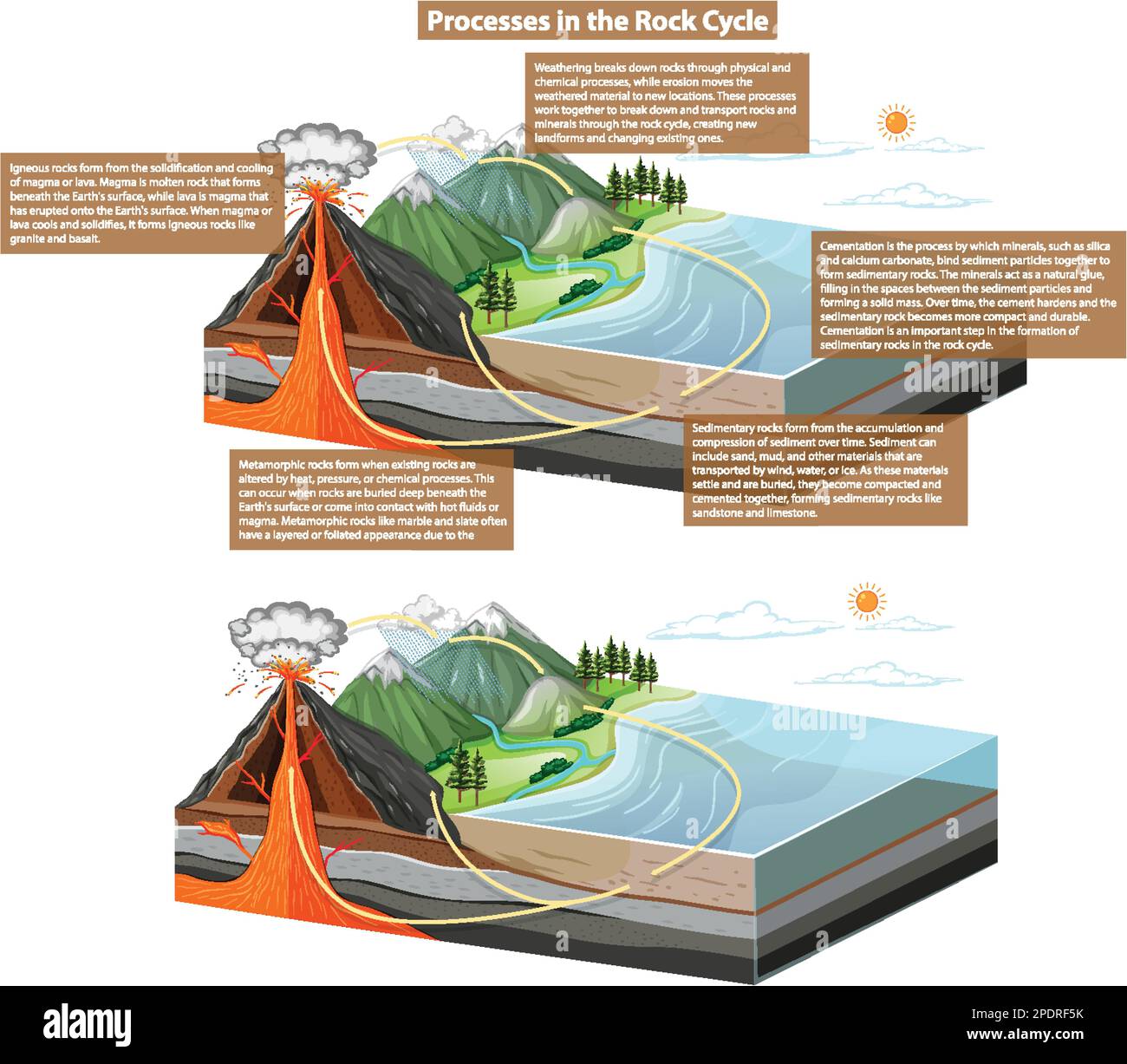 Illustrazione del diagramma dei processi del ciclo rock Illustrazione Vettoriale