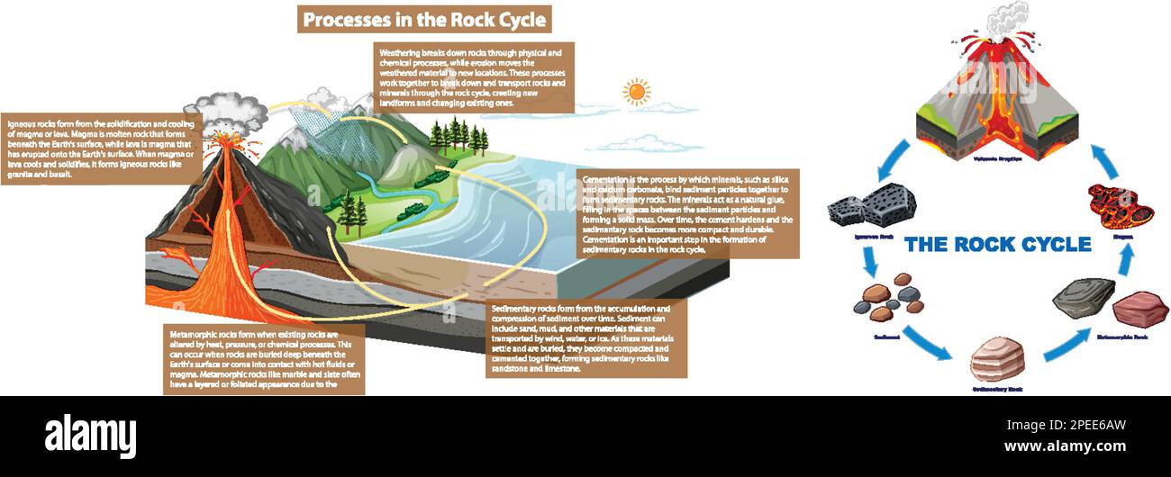 Illustrazione del diagramma dei processi del ciclo rock Illustrazione Vettoriale