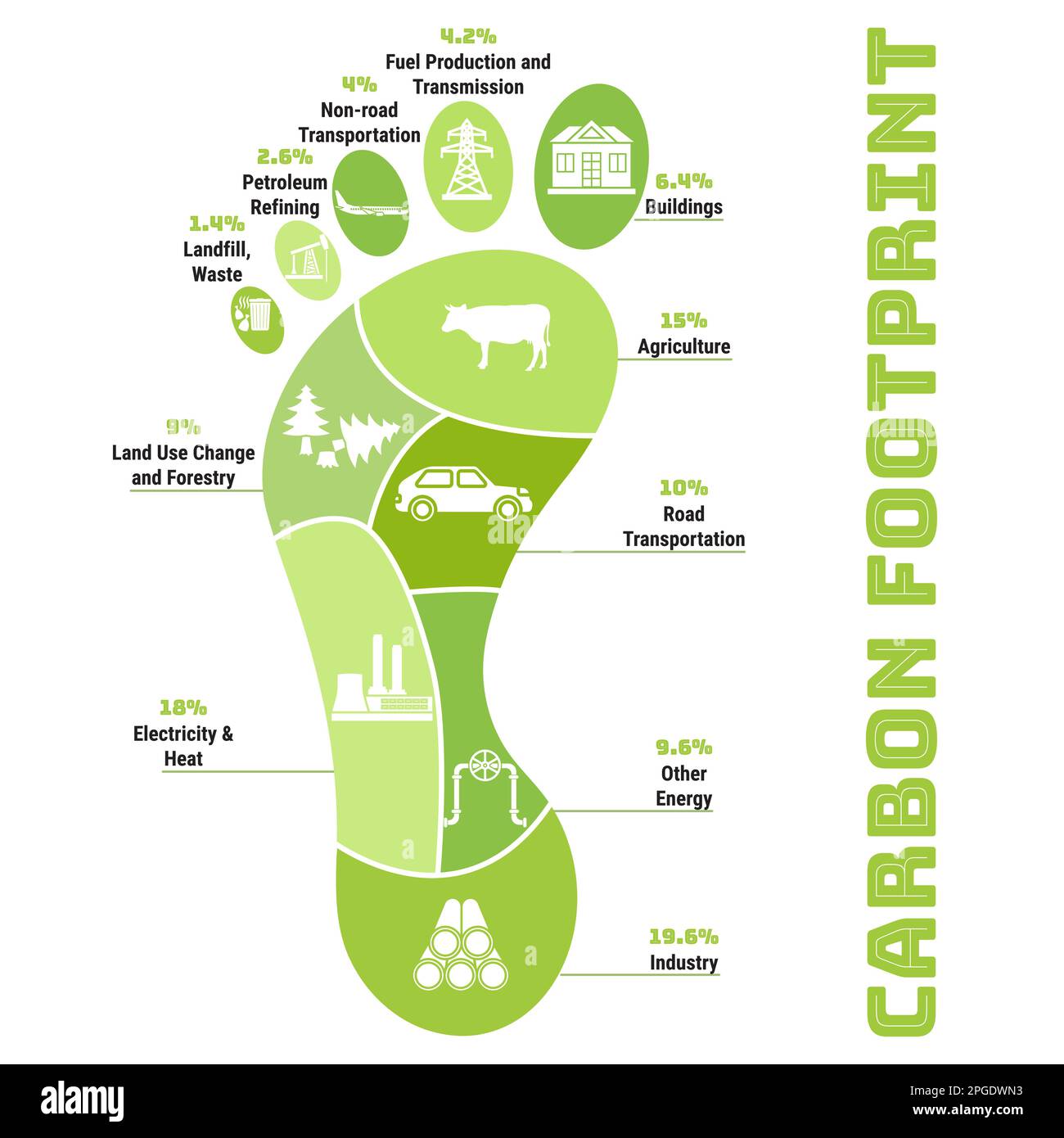 Infografica sull'impronta di carbonio. CO2 piano di impronta ecologica. Emissioni di gas a effetto serra per settore. Concetto di cambiamento ambientale e climatico. Dati reali Illustrazione Vettoriale
