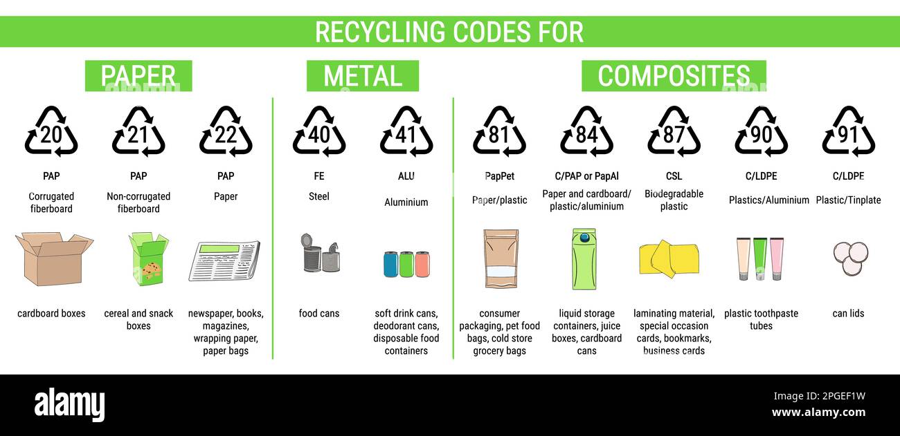 Codici di riciclaggio per carta, metallo, compositi. Smistamento di dati infografici relativi a rifiuti, segregazione e riciclaggio. Gestione dei rifiuti. Illustrratio vettoriale disegnato a mano Illustrazione Vettoriale