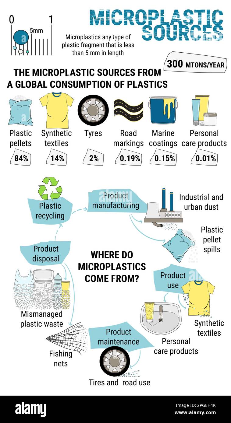 Infografica di microsplastici. Microsfere primarie e secondarie in acqua da rifiuti di plastica mal gestiti. Inquinamento marino e plastico degli oceani. Ambientisti Illustrazione Vettoriale