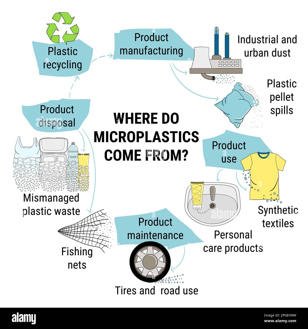 Infografica di microsplastici. Microsfere primarie e secondarie in acqua da rifiuti di plastica mal gestiti. Inquinamento marino e plastico degli oceani. Ambientisti Illustrazione Vettoriale