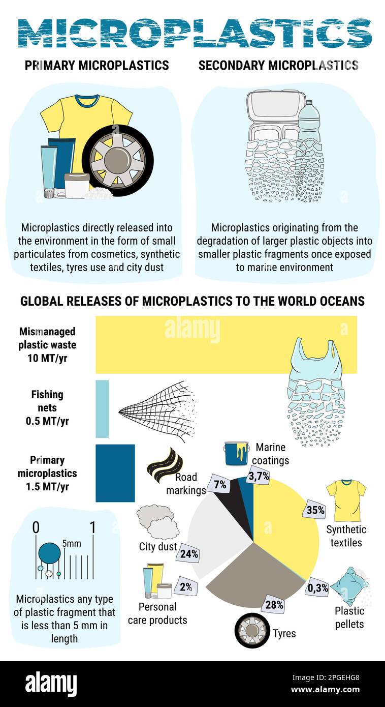 Infografica di microsplastici. Microsfere primarie e secondarie in acqua da rifiuti di plastica mal gestiti. Inquinamento marino e plastico degli oceani. Ambientisti Illustrazione Vettoriale