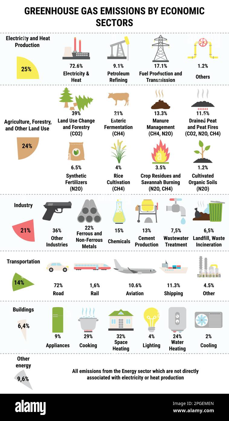 Icone delle emissioni globali di gas a effetto serra per settore economico - Elettricità, produzione di calore, industria e agricoltura, foreste. Anidride carbonica e me Illustrazione Vettoriale