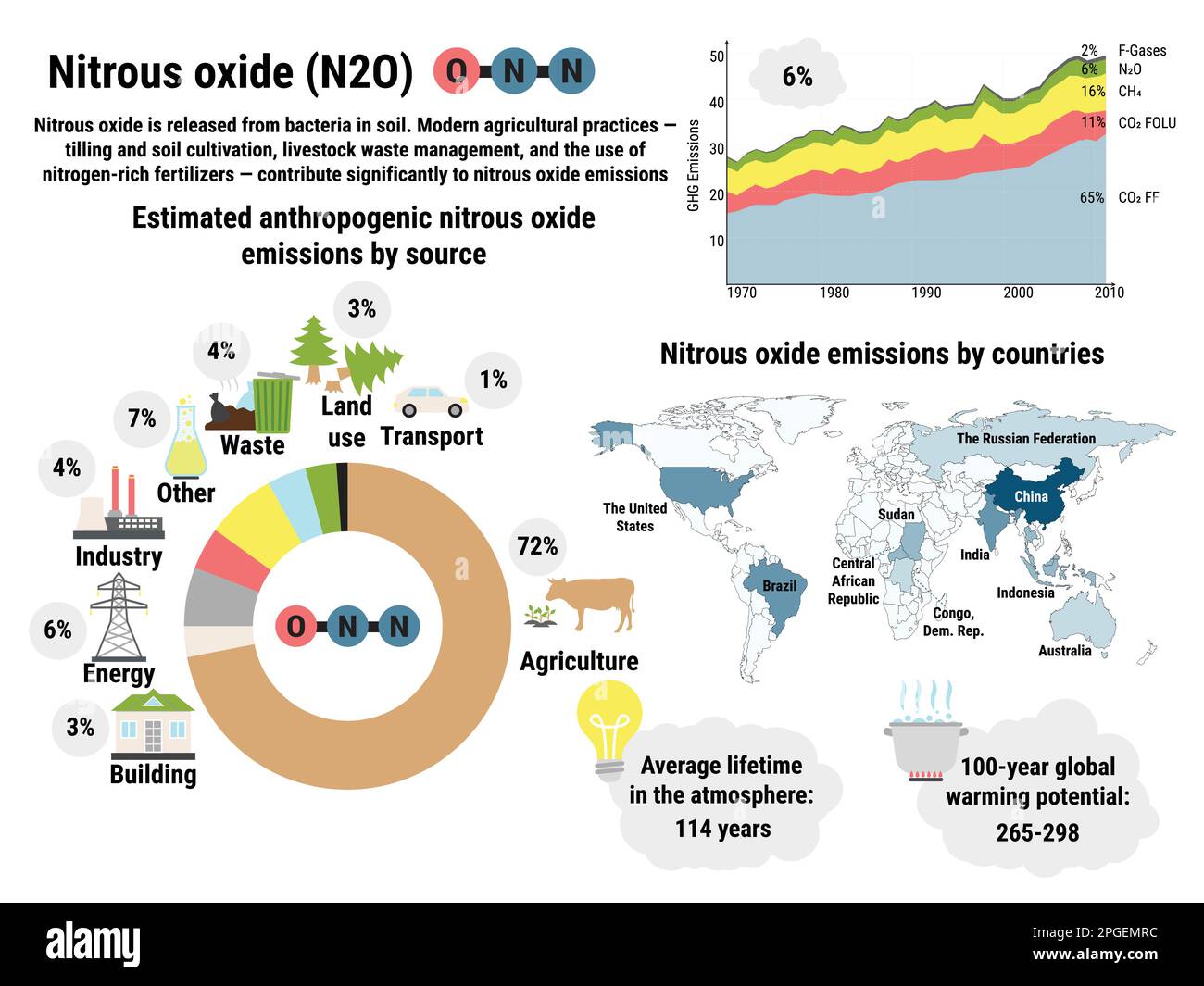 Infografica sulle emissioni globali di protossido di azoto da parte dei paesi. Emissioni di gas a effetto serra per settore economico. Inquinamento ambientale ecologico. Caldo globale Illustrazione Vettoriale