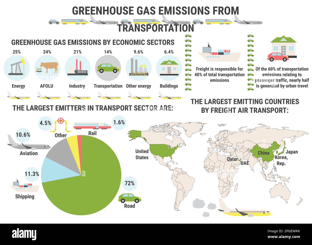 Infografica sulle emissioni globali di gas serra per settore dei trasporti. Trasporto stradale, aereo, marittimo. Inquinamento ambientale ecologico. Riscaldamento globale Illustrazione Vettoriale