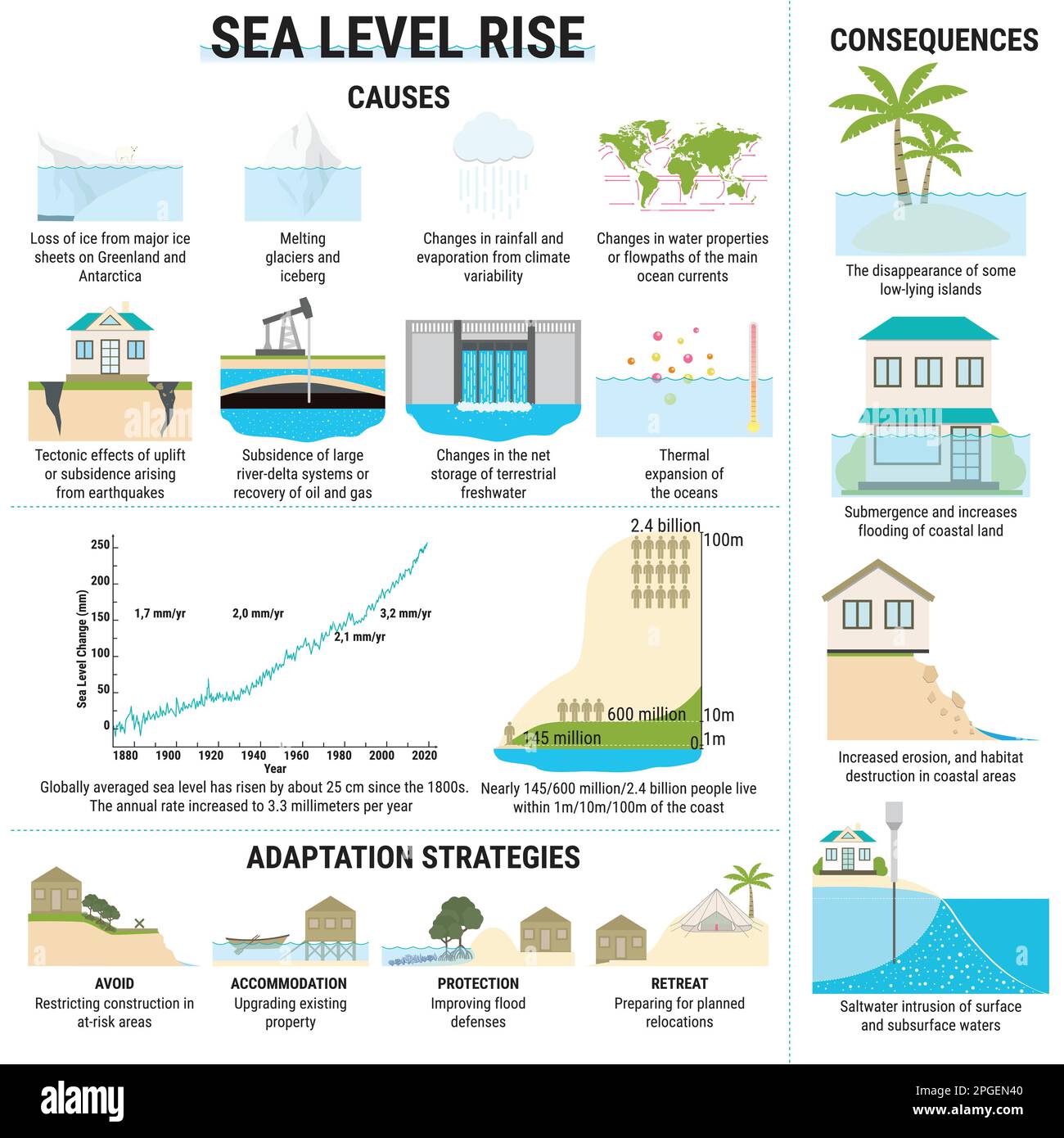 Infografica sull'innalzamento del livello del mare. Cause, rischi, conseguenze e strategie di adattamento per l'aumento del livello del mare. Inquinamento idrico. Riscaldamento globale e clima ch Illustrazione Vettoriale