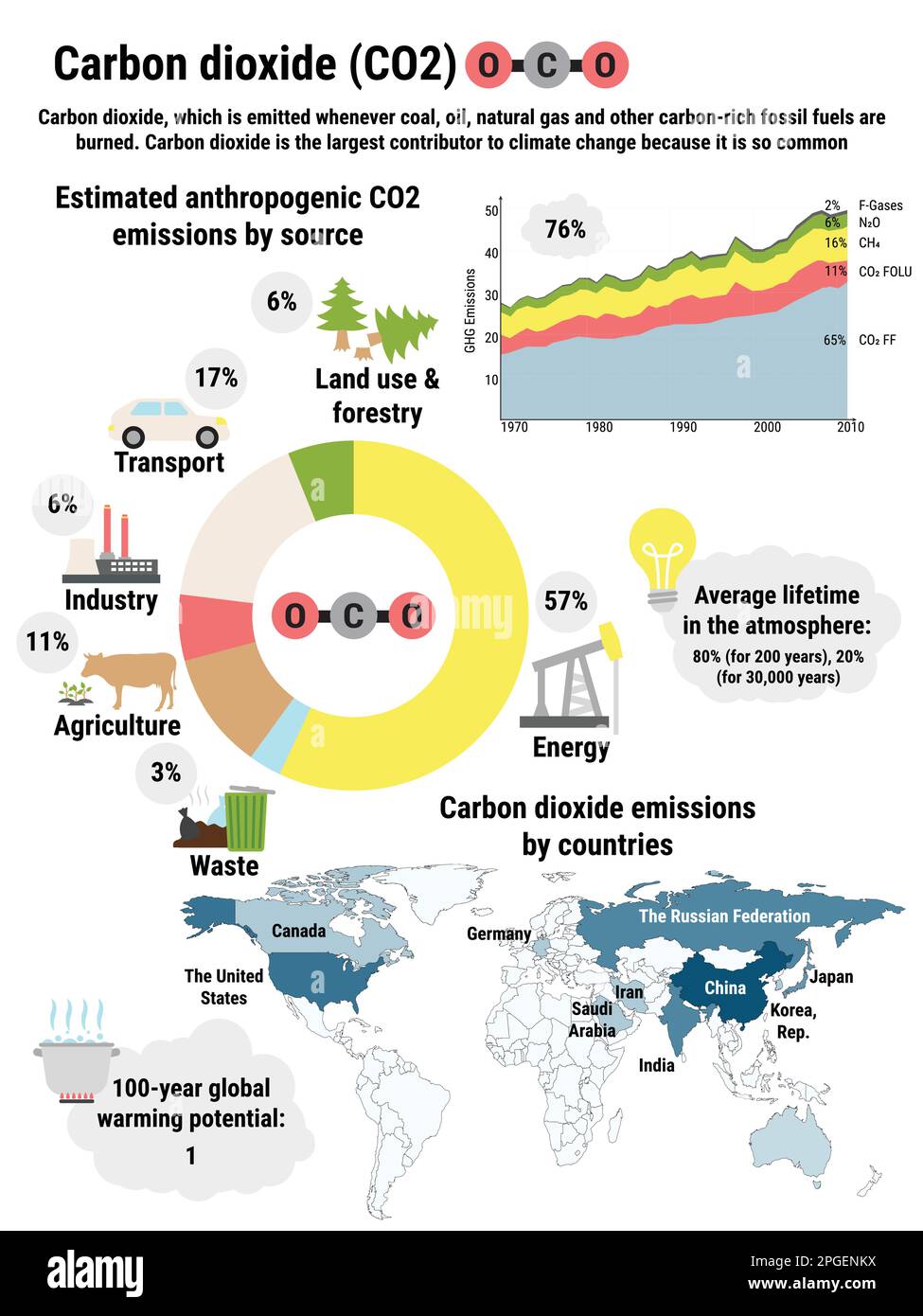 Infografica sulle emissioni globali di anidride carbonica da parte dei paesi. Emissioni di gas a effetto serra per settore economico. Inquinamento ambientale ecologico. Guerra globale Illustrazione Vettoriale