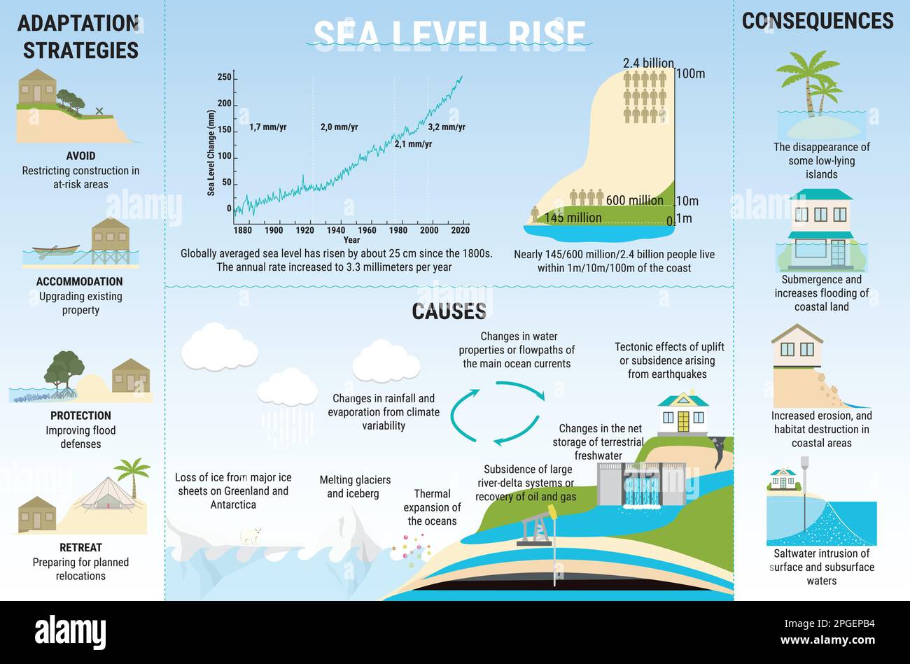 Infografica sull'innalzamento del livello del mare. Cause, rischi, conseguenze e strategie di adattamento per l'aumento del livello del mare. Inquinamento idrico. Riscaldamento globale e clima ch Illustrazione Vettoriale