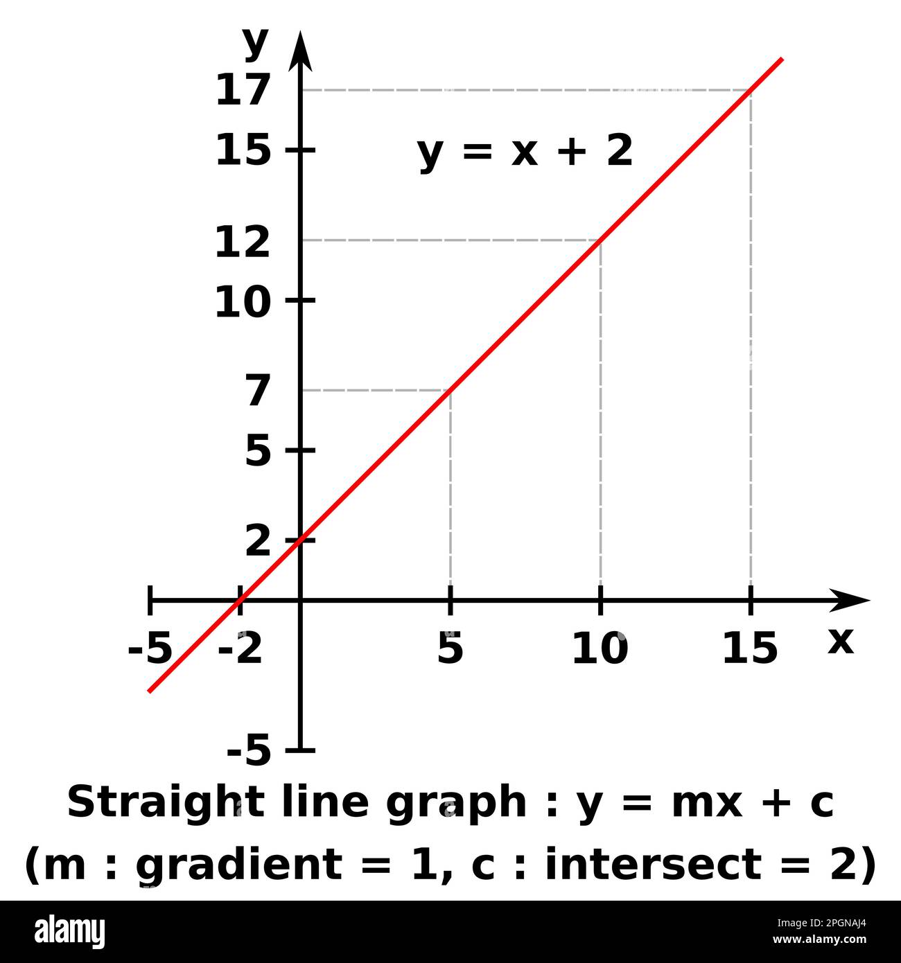 Grafico vettoriale di un grafico di x contro y di una funzione lineare. La formula rappresentata è y = x + 2 Illustrazione Vettoriale