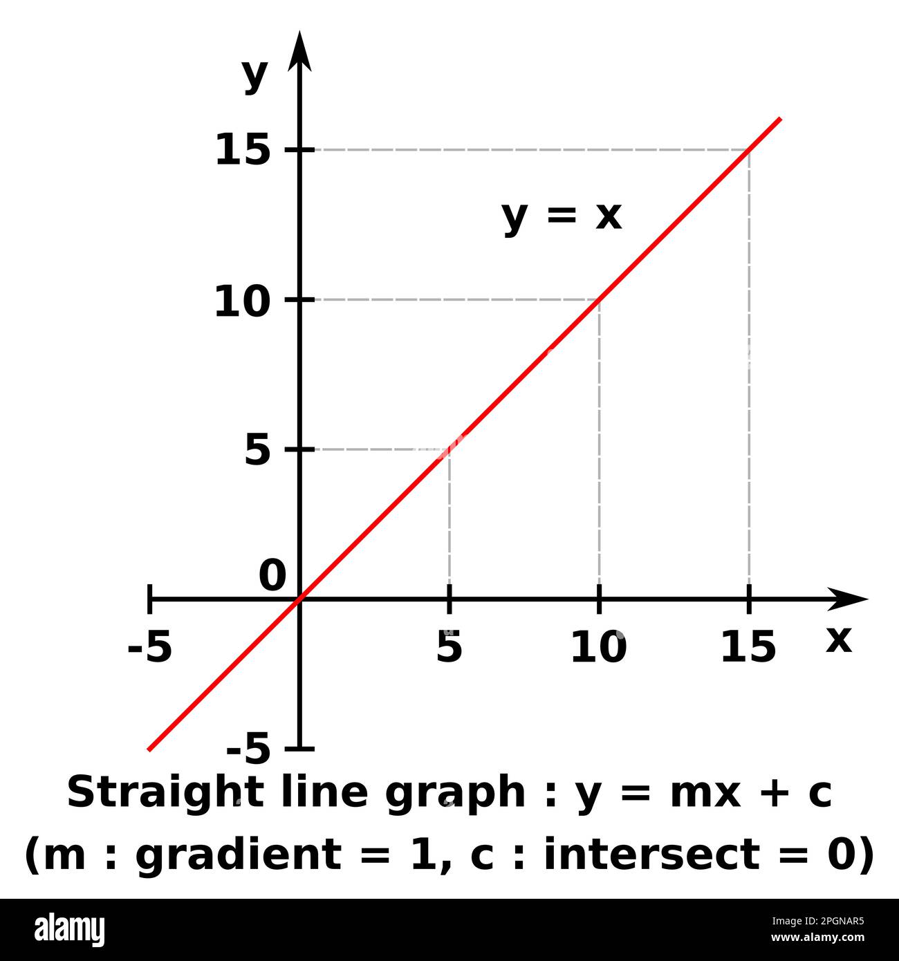 Grafico vettoriale di un grafico di x contro y di una funzione lineare. La formula rappresentata è y = x Illustrazione Vettoriale