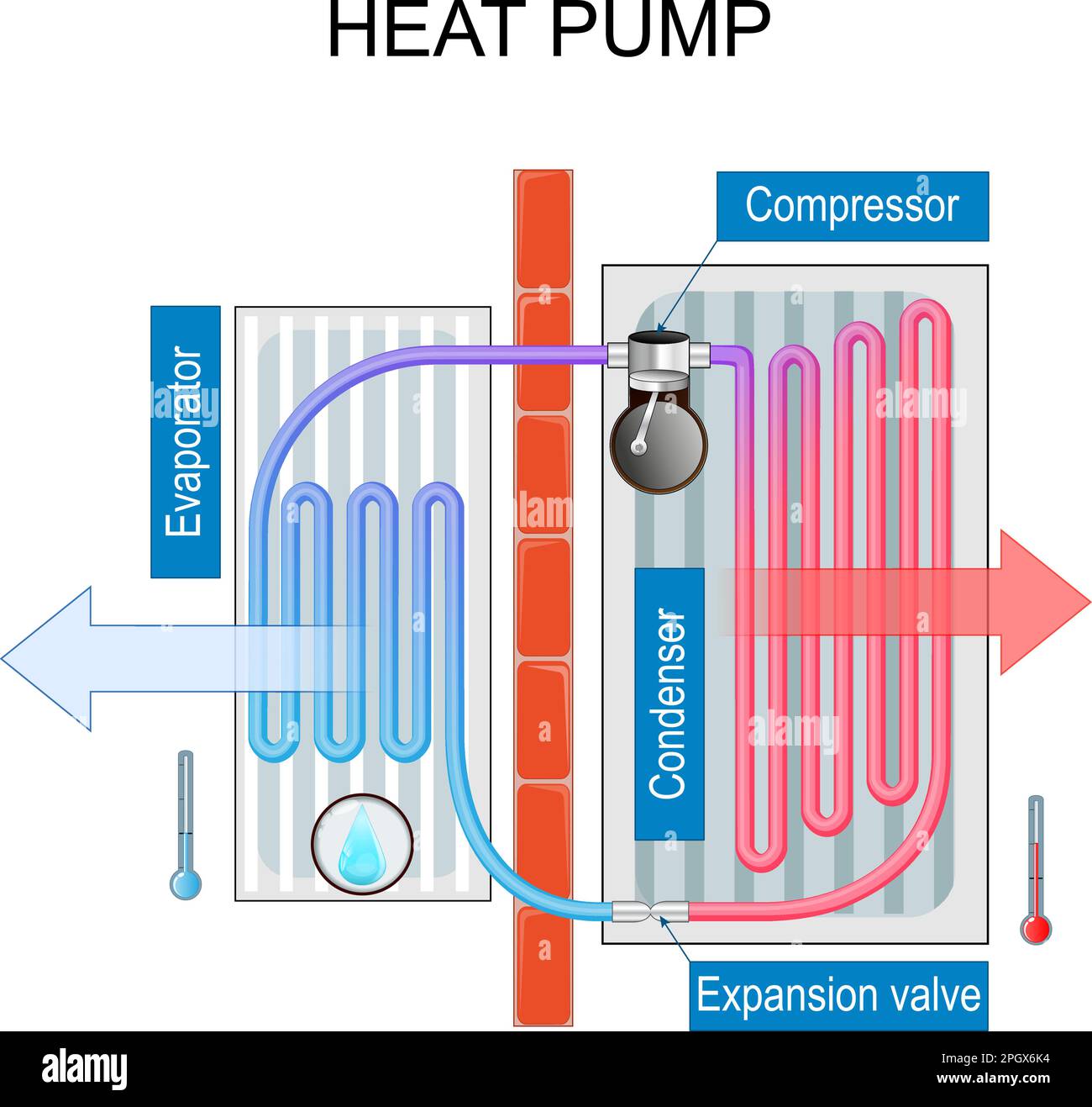 pompa di calore. Questo dispositivo funziona come un frigorifero, un frigorifero, un sistema di raffreddamento o un condizionatore d'aria. Schema di base del lavoro. Illustrazione Vettoriale