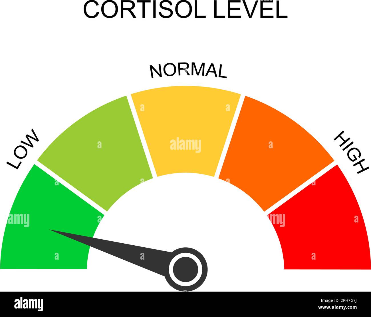 Indicatore del cortisolo. Livelli di risposta allo stress corporeo. Grafico rotondo con freccia da bassa a alta isolata su sfondo bianco. Illustrazione piatta vettoriale. Illustrazione Vettoriale