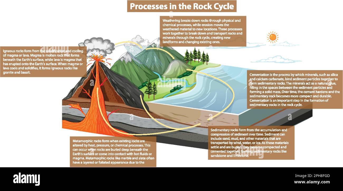 Illustrazione del diagramma dei processi del ciclo rock Illustrazione Vettoriale