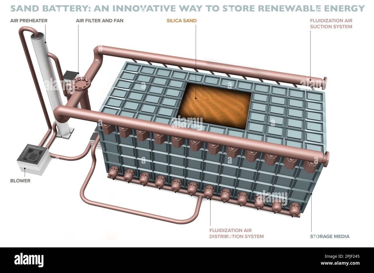 La batteria di sabbia che immagazzina energia come calore, un modo innovativo di immagazzinare energia rinnovabile. Componenti tecnologici per azionare una batteria di sabbia. Come funziona. Foto Stock