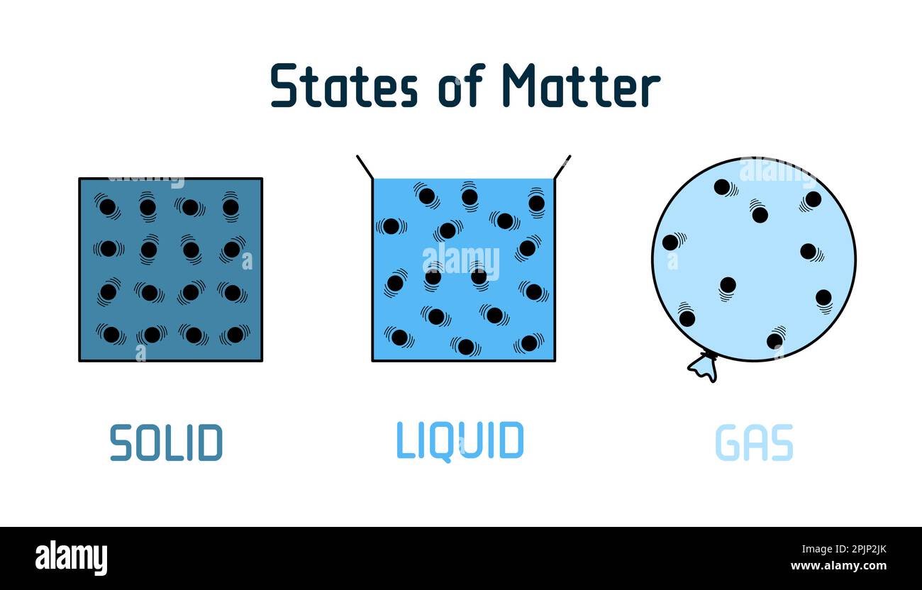 Tre diversi stati della materia: Solido , liquido e gas, illustrazione vettoriale. Per fisica di base, chimica, educazione, concetto scientifico. Stati di Illustrazione Vettoriale