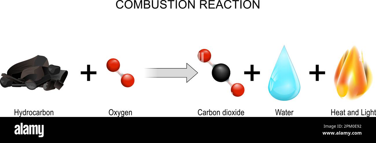 Reazione di combustione. reazione chimica tra il carburante e l'ossigeno per produrre calore e luce. I prodotti di reazione sono spesso anidride carbonica e acqua Illustrazione Vettoriale