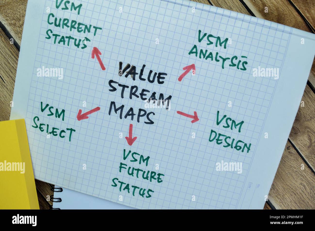 Concetto di valore Stream Mappe scrivere su libro con parole chiave isolato su tavola di legno. Foto Stock