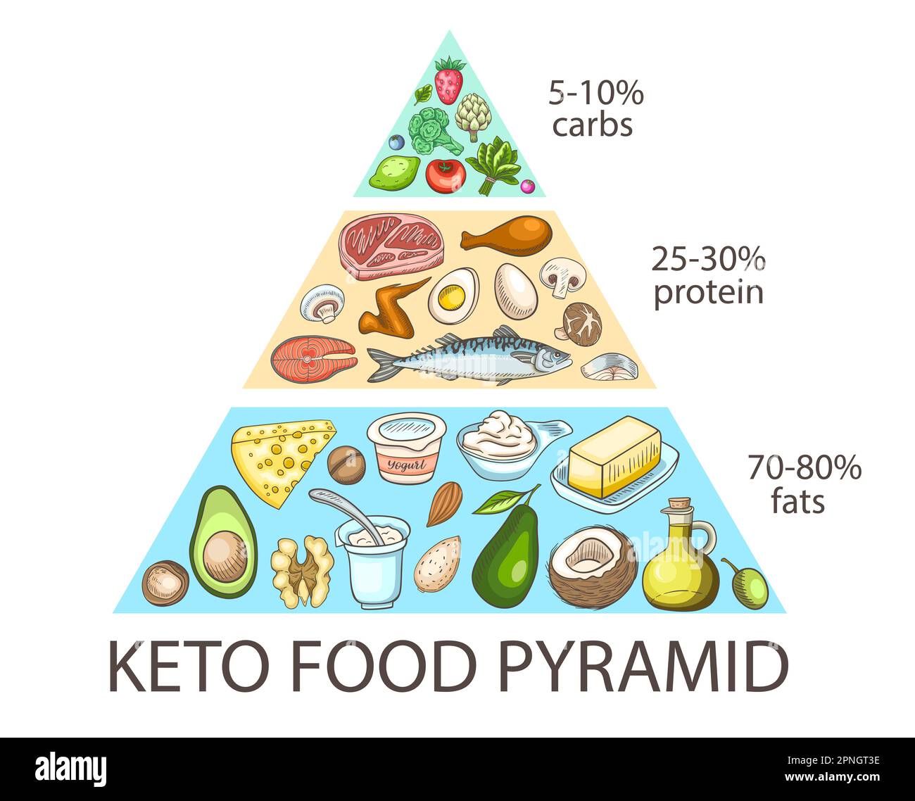 Piramide alimentare con dieta chetogenica. Infografiche di equilibrio di carboidrati, proteine e grassi. Concetto di cibo sano. Foto Stock