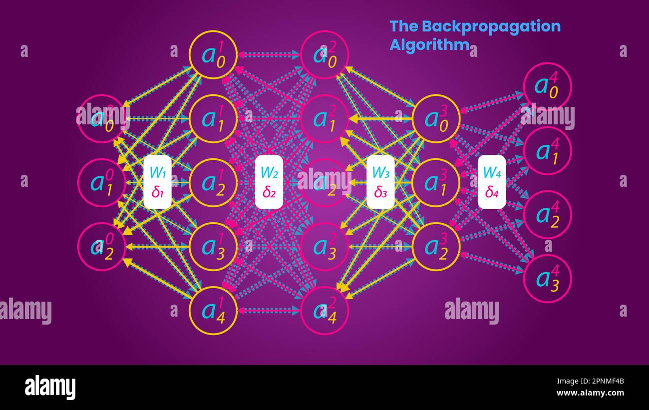 Illustrazione dell'algoritmo di retropropagazione, stile infografico scientifico. Rete neurale profonda. Illustrazione Vettoriale
