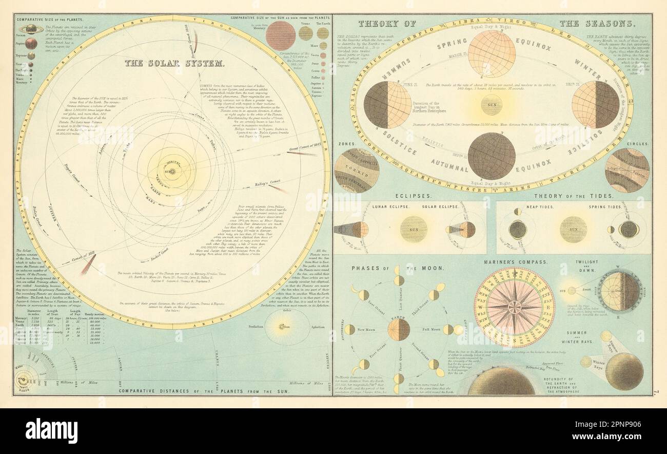 Sistema solare, Teoria delle stagioni & Bussola di Mariner. MAPPA BARTOLOMEO 1898 Foto Stock