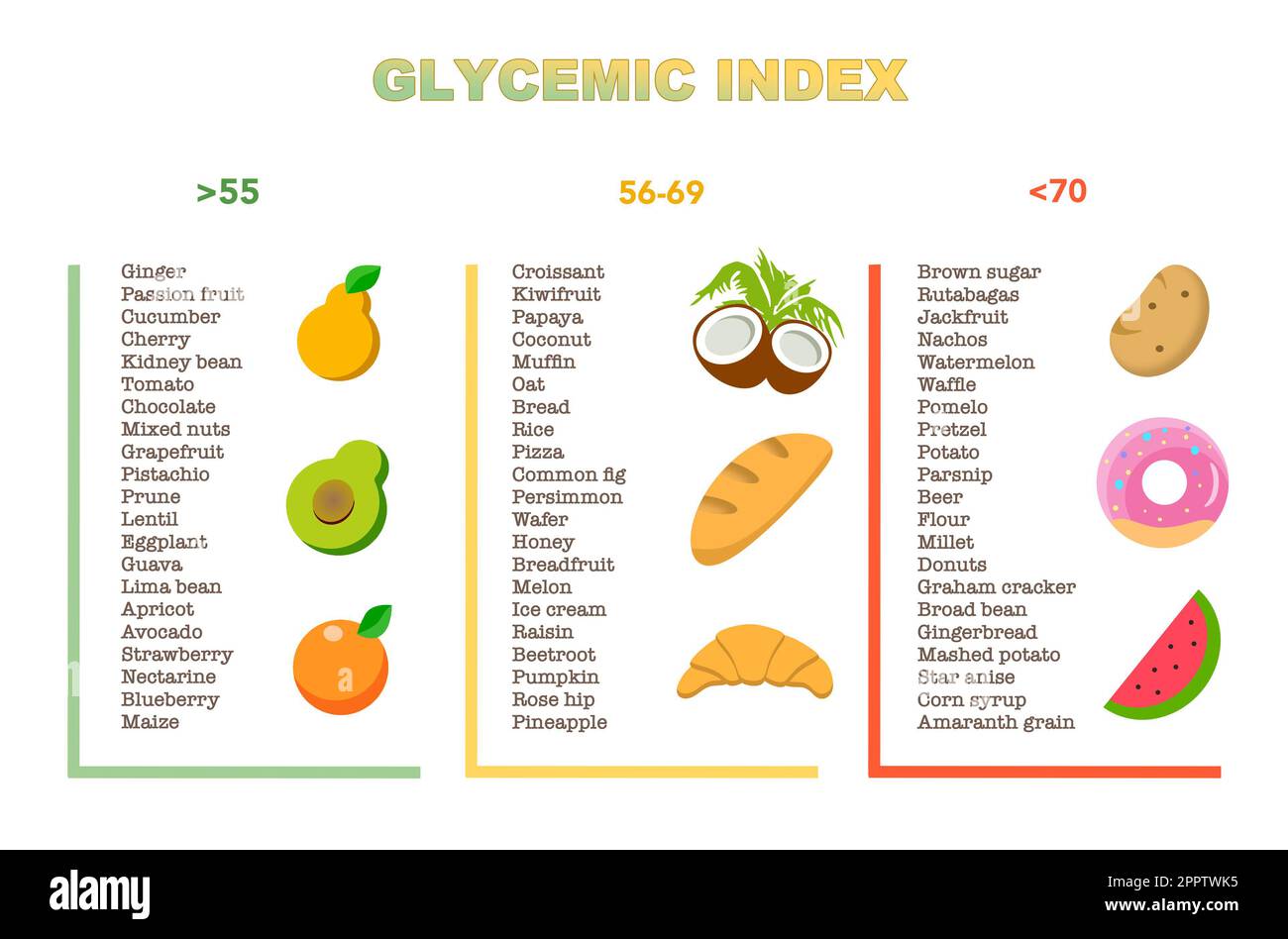 Tabella dell'indice glicemico per gli alimenti comuni. Illustrazione Foto Stock