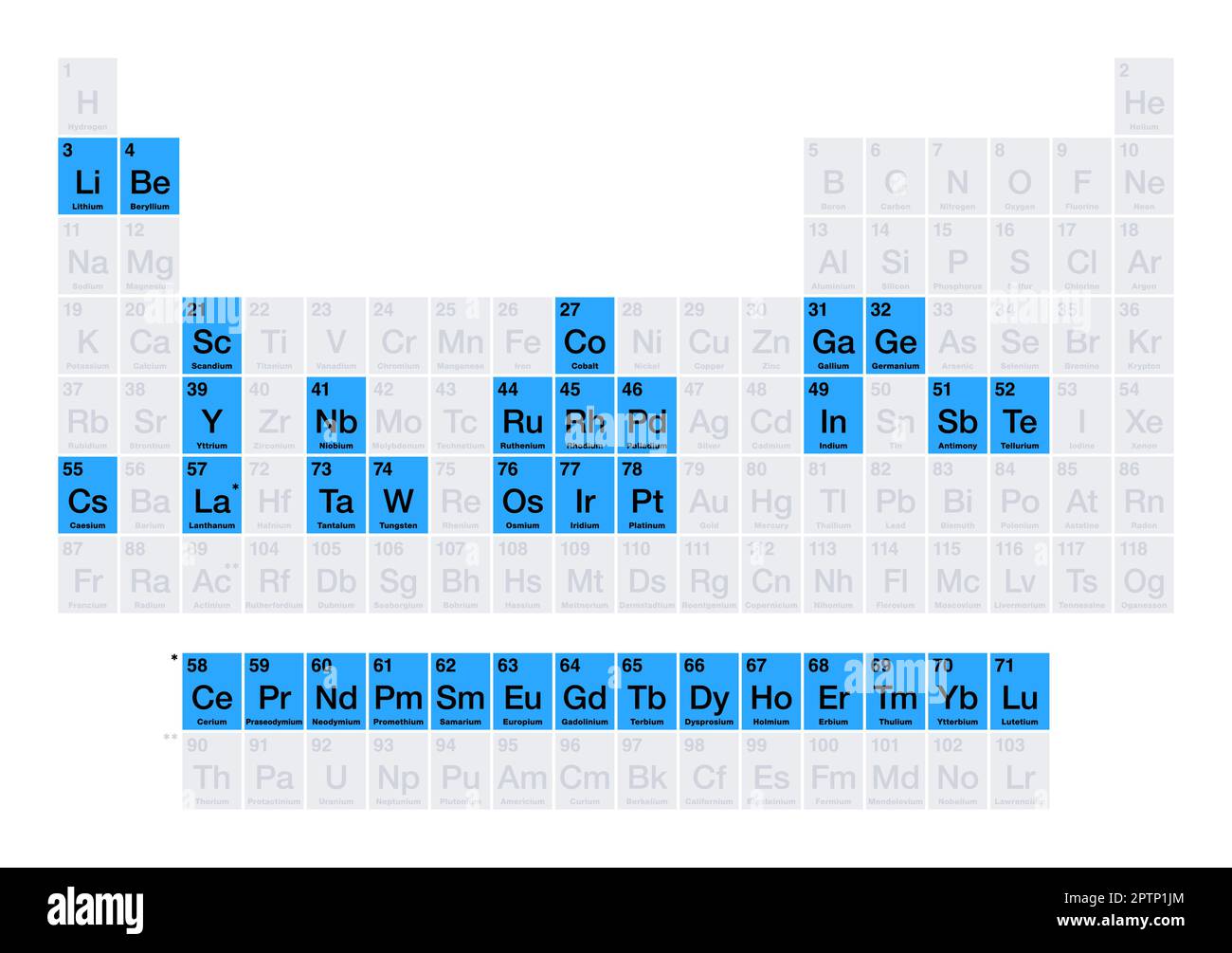 Elementi tecnologici-critici, 35 materie prime, sulla tavola periodica Illustrazione Vettoriale