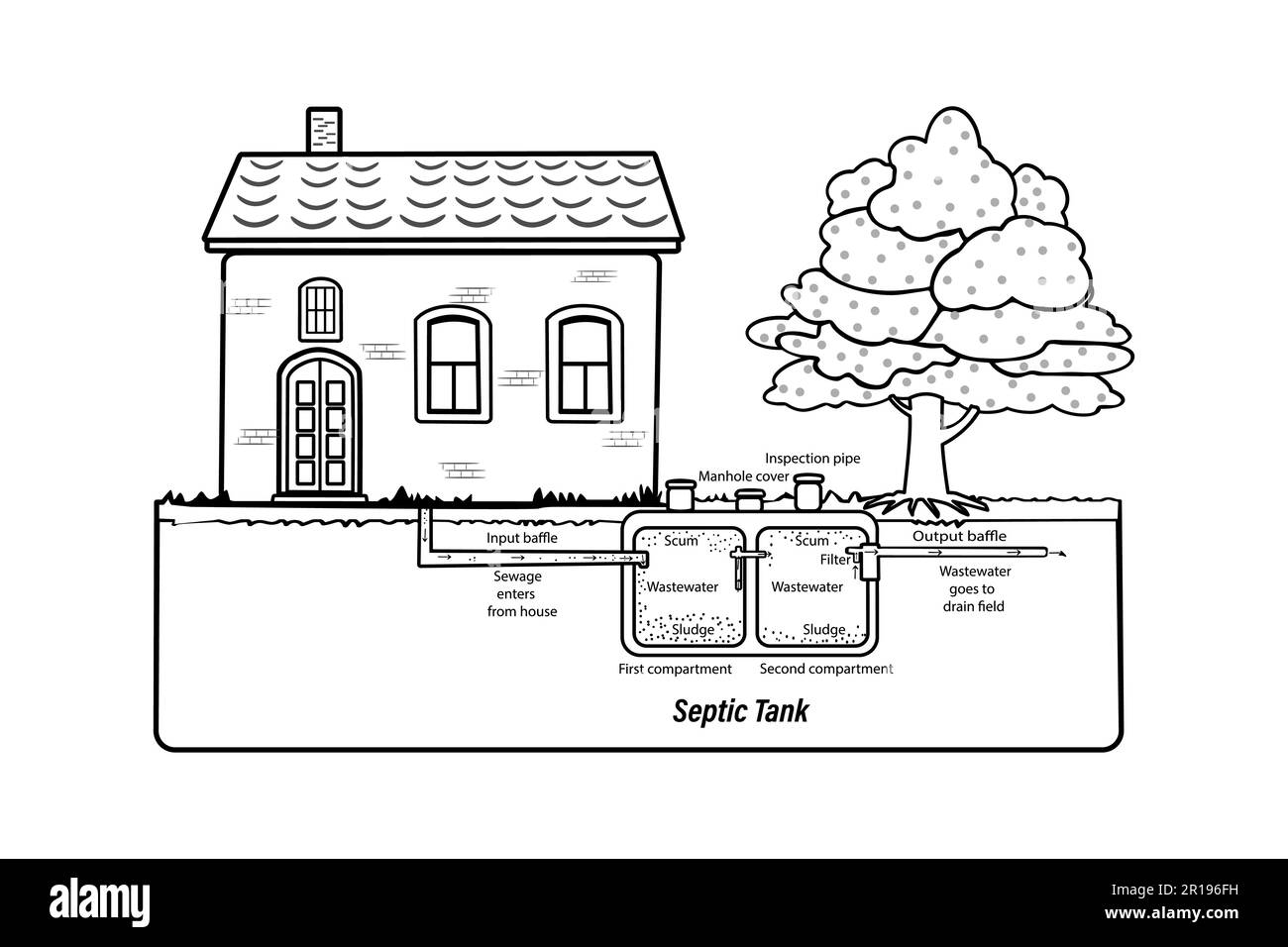 Rete esterna del sistema di trattamento delle acque reflue domestiche private. Casa residenziale con impianto settico. Serbatoio settico sotterraneo. Acque reflue domestiche. Vettore Illustrazione Vettoriale