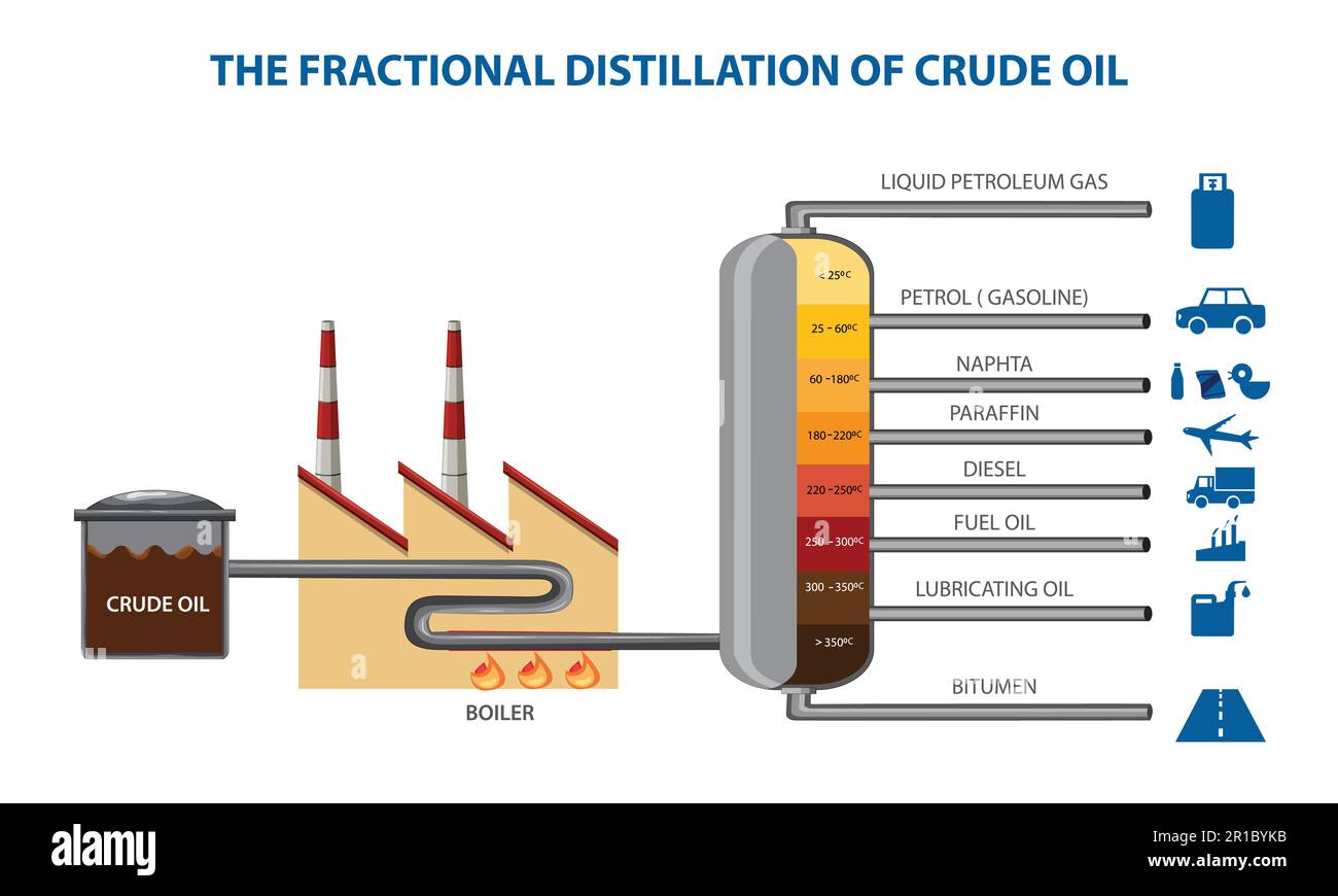 illustrazione del vettore di distillazione frazionata del petrolio