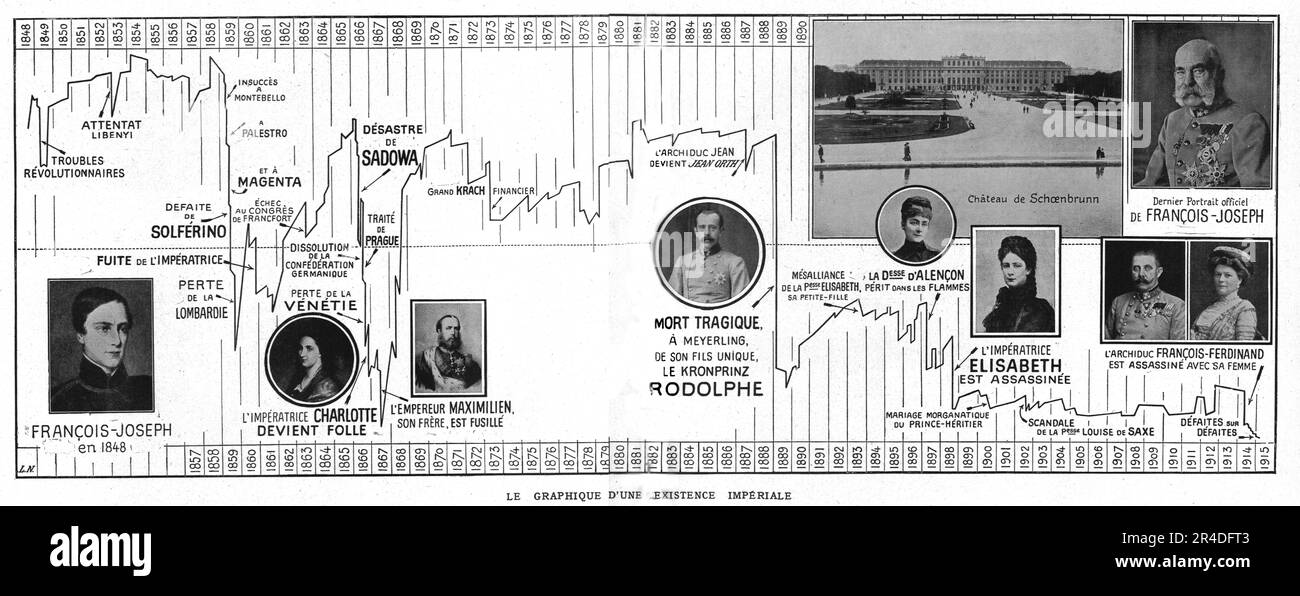 «Le Graphique d'une existence Imperiale; les 68 chiffres inscrits en haut ou en bas du dessin sont ceux des annees successives du regne de l'empereur Francois-Joseph»; la ligne brisee figure cette carriere, marquee par les peripeties les plus tragiques, dont les principales sont seules rappelees dans e tableau meme', 1916. Da "Collection de la Guerre IV. L'Illustrazione Tome CXLVIII. La Guerre Juillet, Aout, Settembre, Ottobre, Novembre, Dicembre 1916". (Cronologia imperiale degli anni successivi durante il regno dell'imperatore Francois-Giuseppe) Foto Stock
