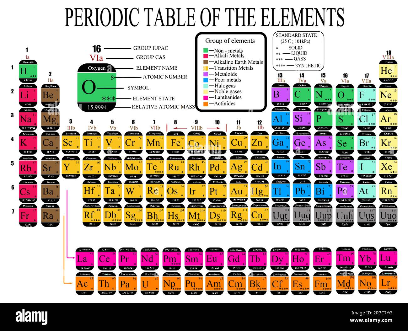 Tabella periodica colorata degli elementi chimici - inclusi nome elemento, numero atomico, simbolo elemento, categorie elemento e stato elemento - vect... Illustrazione Vettoriale