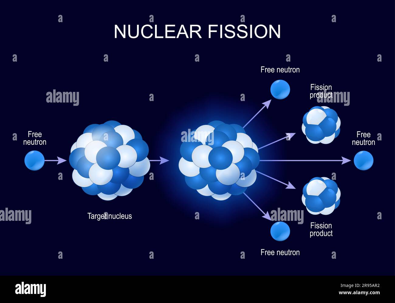 reazione nucleare. avviare la reazione nucleare a catena. Processo di fissione dell'uranio-235. Decadimento radioattivo. illustrazione vettoriale su sfondo scuro Illustrazione Vettoriale