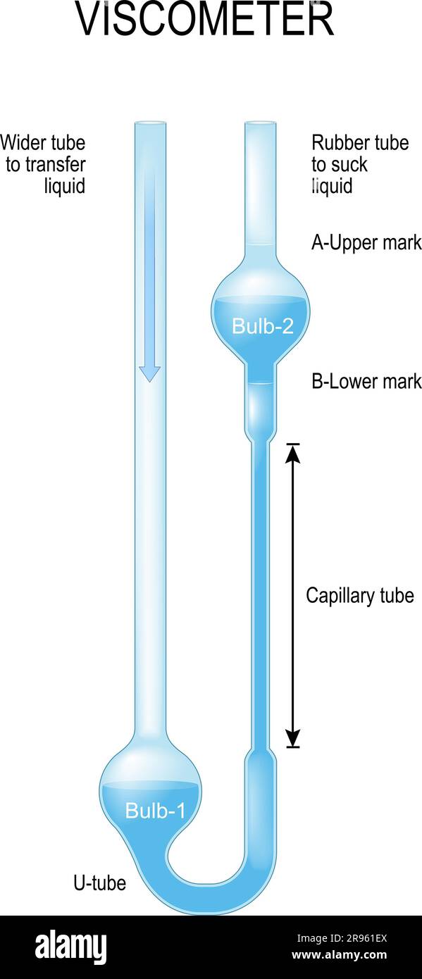 il viscosimetro è uno strumento per misurare la viscosità di un fluido. Apparecchiature di laboratorio. Illustrazione vettoriale Illustrazione Vettoriale
