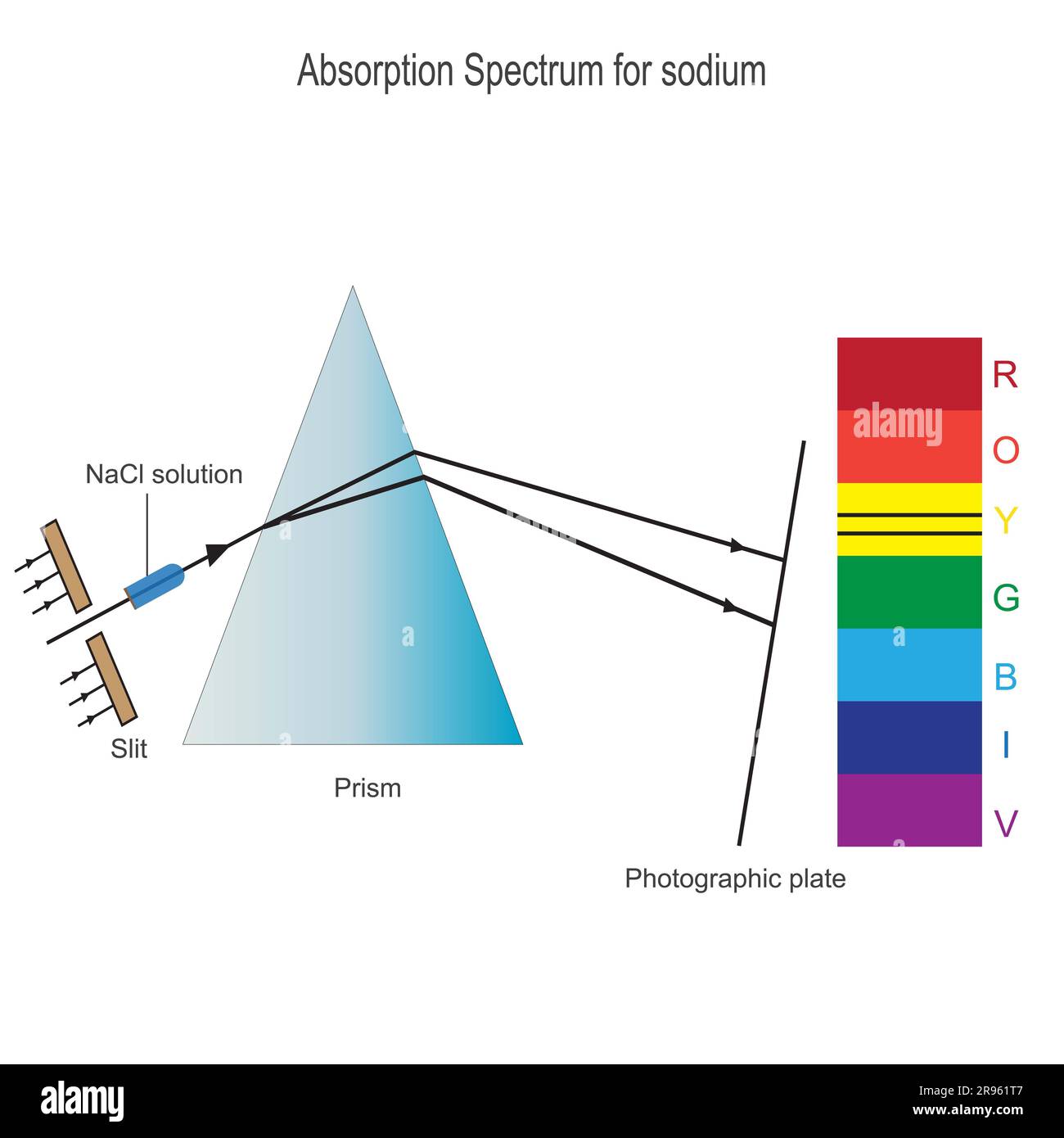 Spettro di assorbimento per il sodio, questo tipo di spettro viene prodotto quando gli atomi assorbono energia a frequenze specifiche, spettro di linea Foto Stock