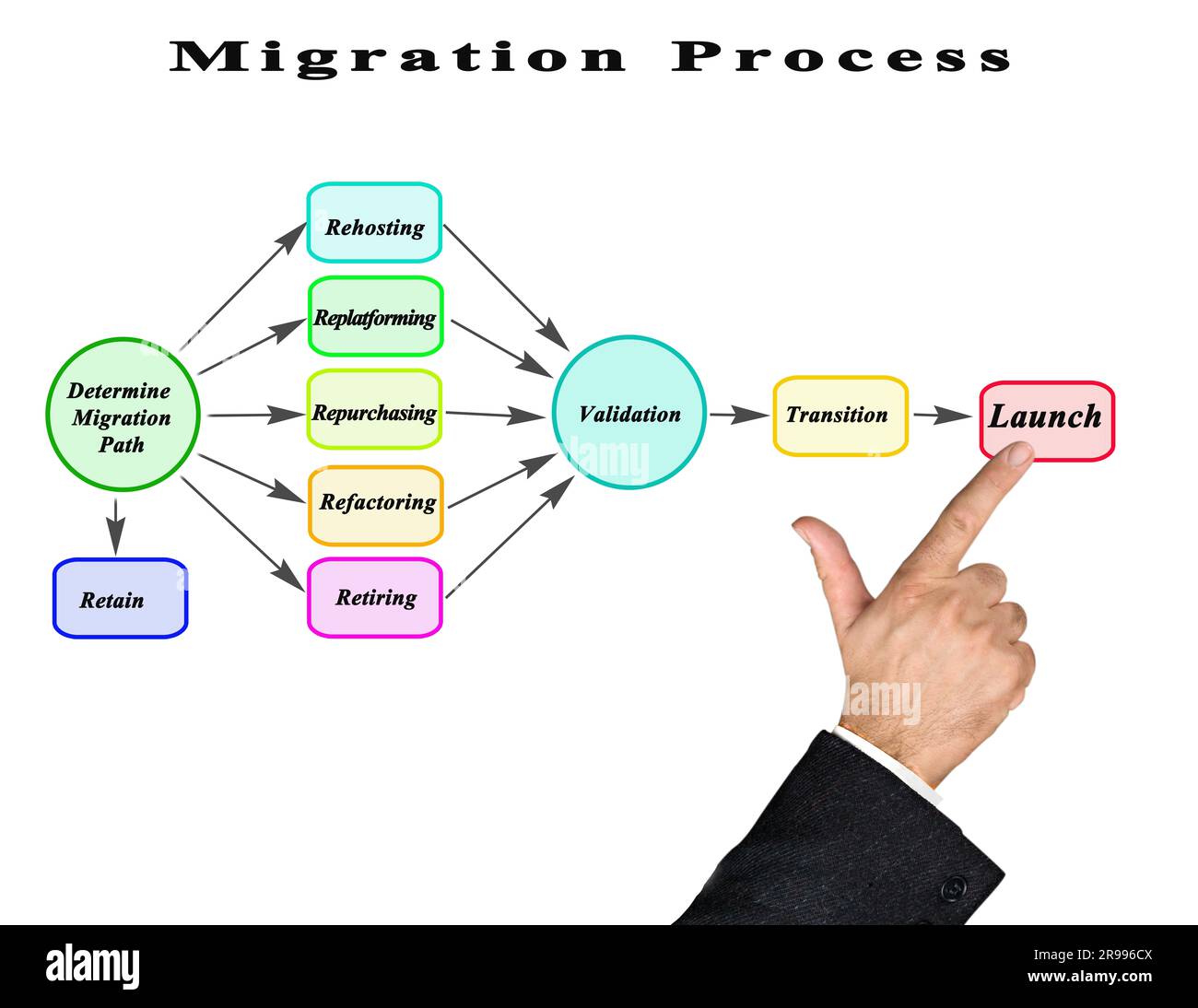 Processo di migrazione al cloud computing Foto Stock