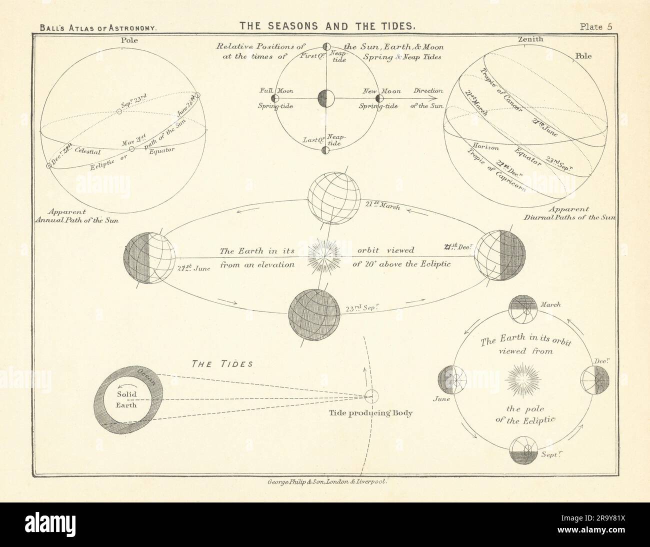 Earth - The Seasons and the Tides di Robert Ball. Astronomy 1892 vecchia stampa Foto Stock