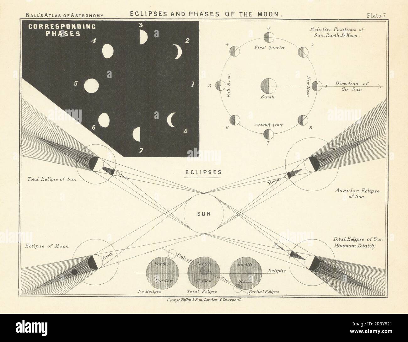 Eclissi e fasi della Luna di Robert Ball. Astronomy 1892 vecchia stampa Foto Stock