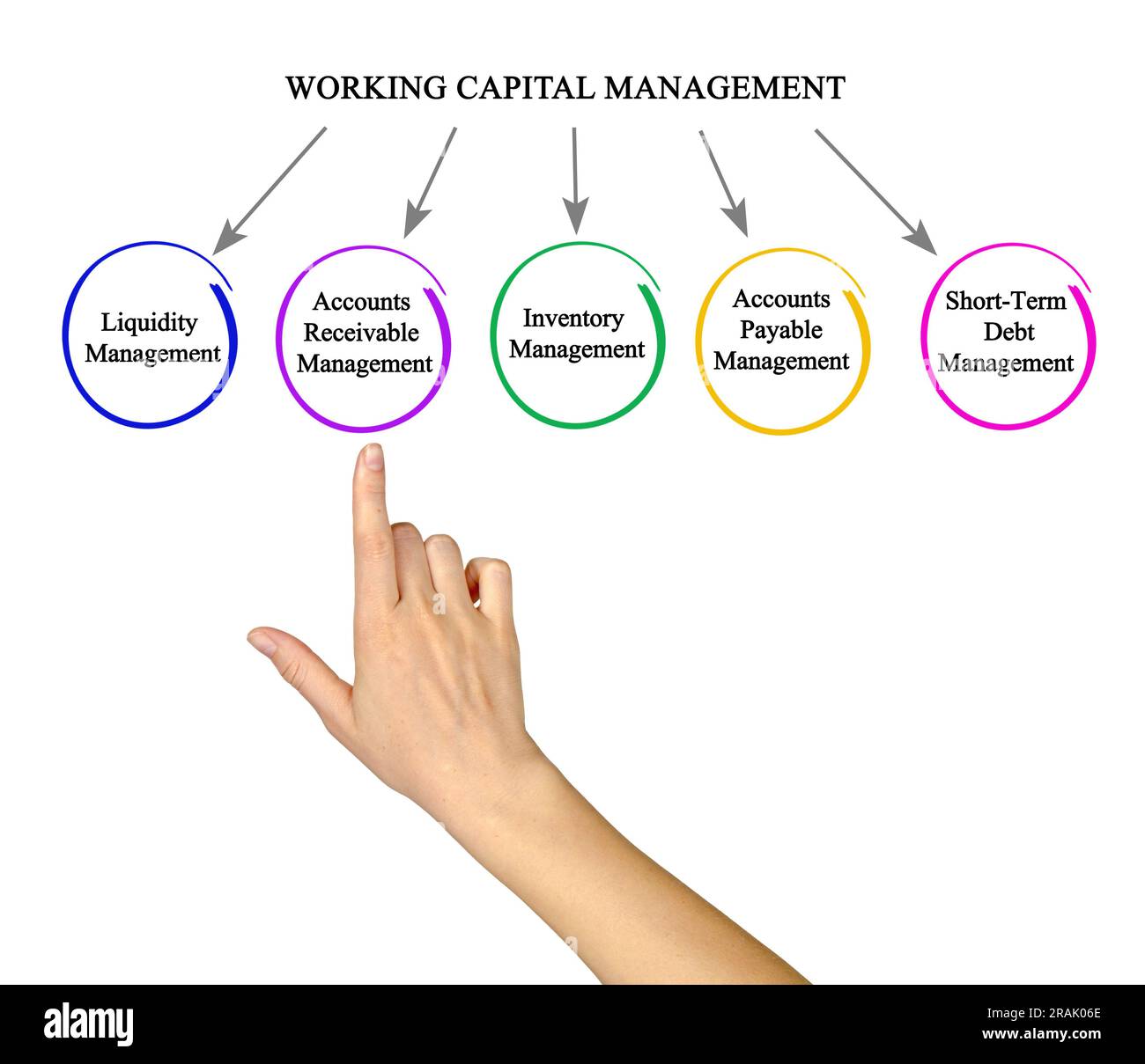 Cinque componenti di Working Capital Management Foto Stock