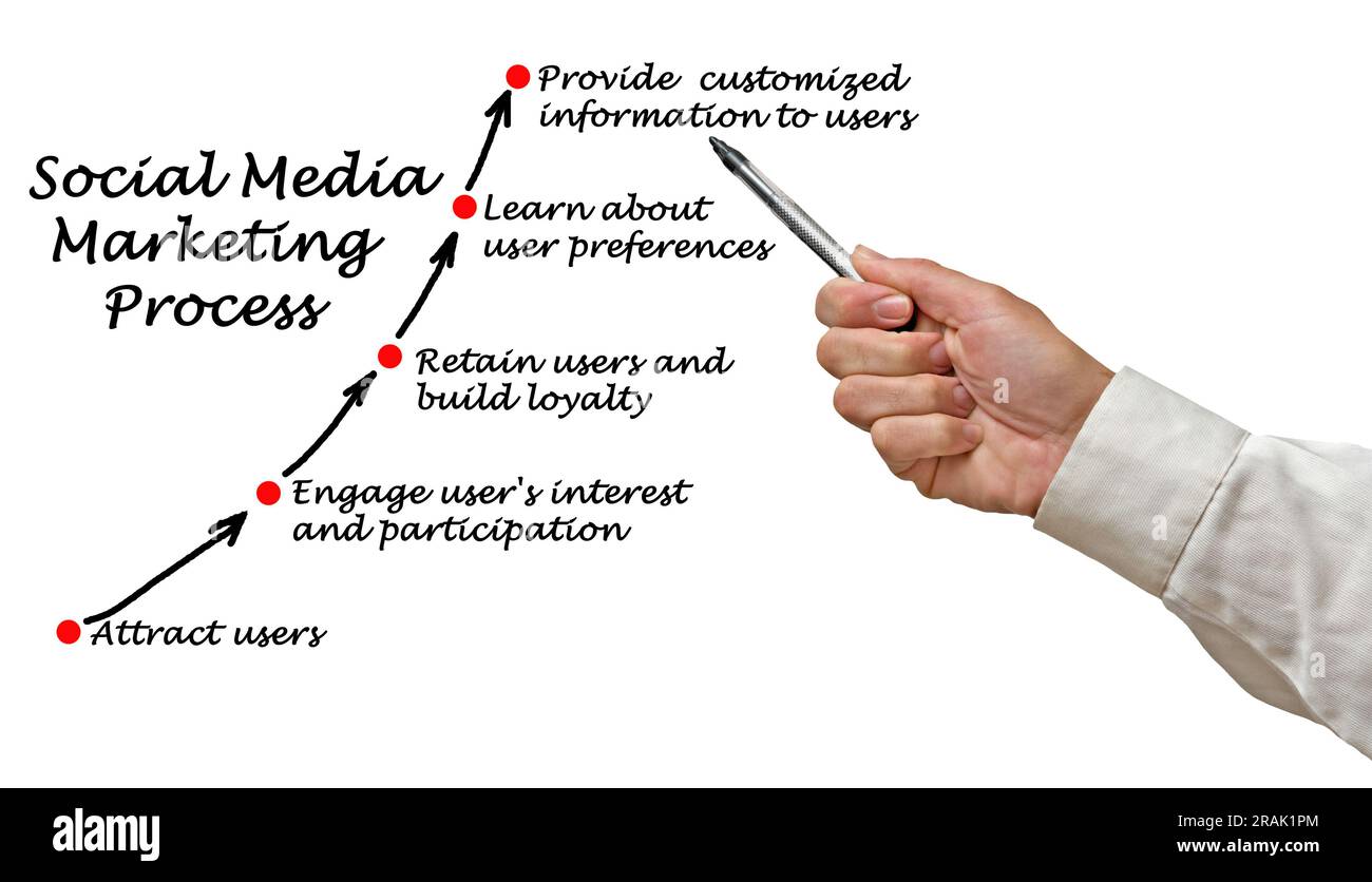 Processo di Social Media Marketing Foto Stock