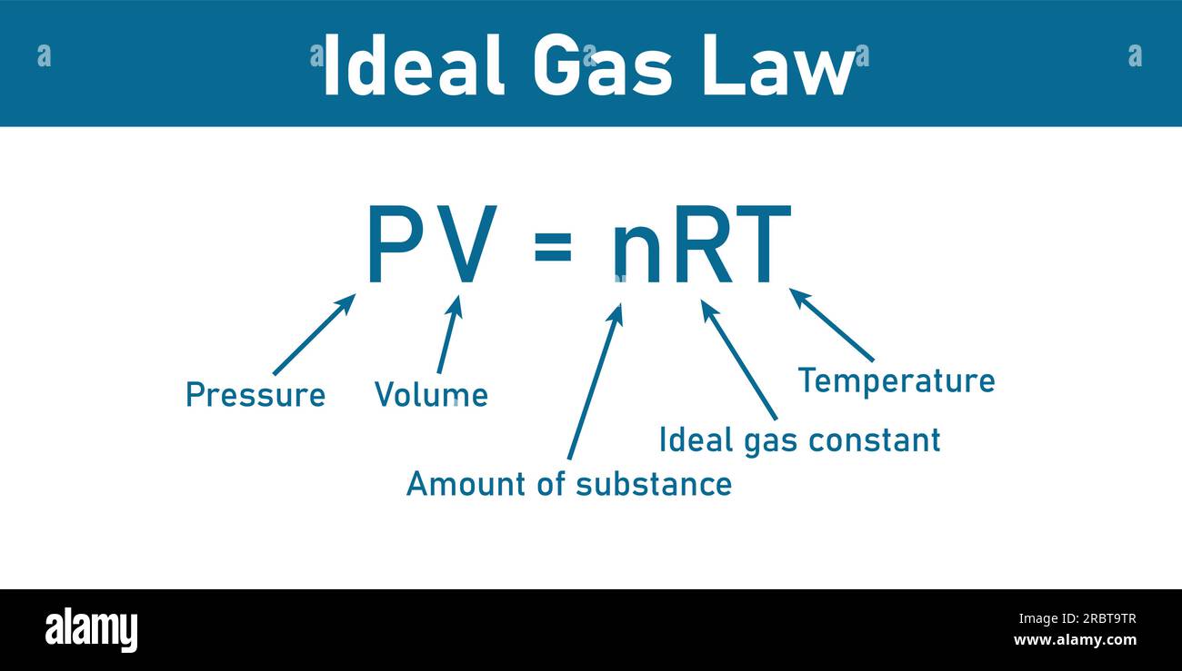 Formula ideale per la legge del gas. Pressione, volume, quantità di sostanza, costante ideale del gas e temperatura. Risorse di fisica per insegnanti e studenti. Illustrazione Vettoriale