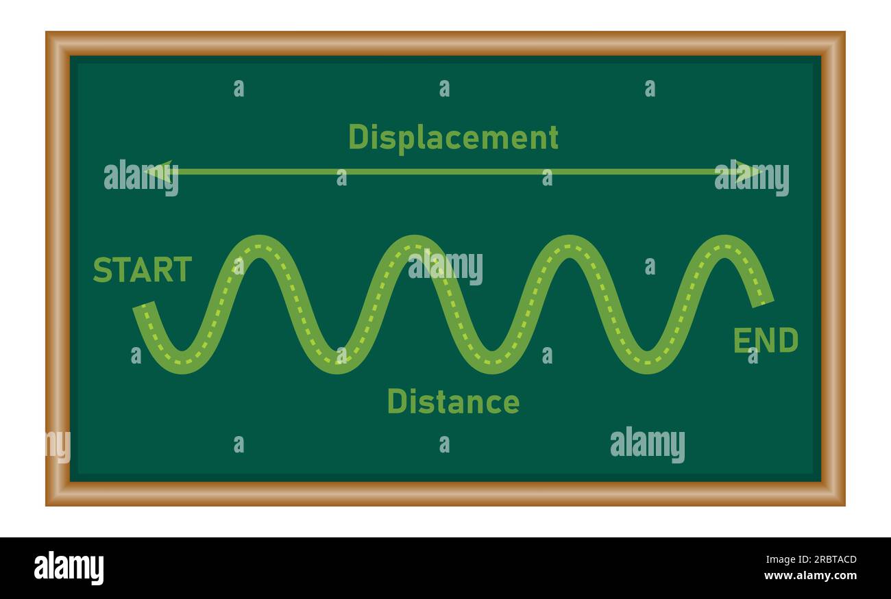 Diagramma di distanza e spostamento. Punto iniziale e punto finale. Risorse di fisica per insegnanti e studenti. Illustrazione Vettoriale