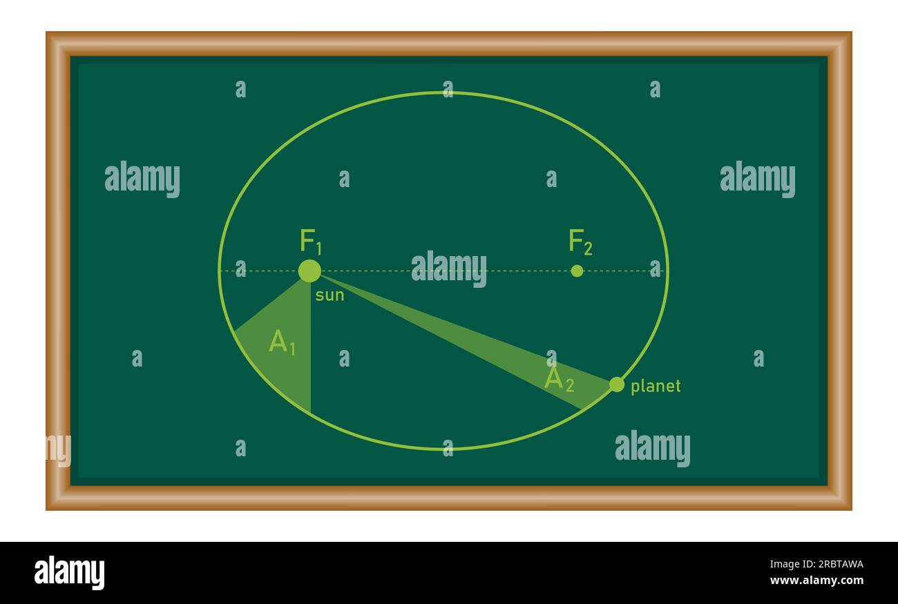 La seconda legge di Kepler sul moto planetario in astronomia. L'orbita di un pianeta che si muove intorno al sole. Risorse di fisica per insegnanti e studenti. Illustrazione Vettoriale