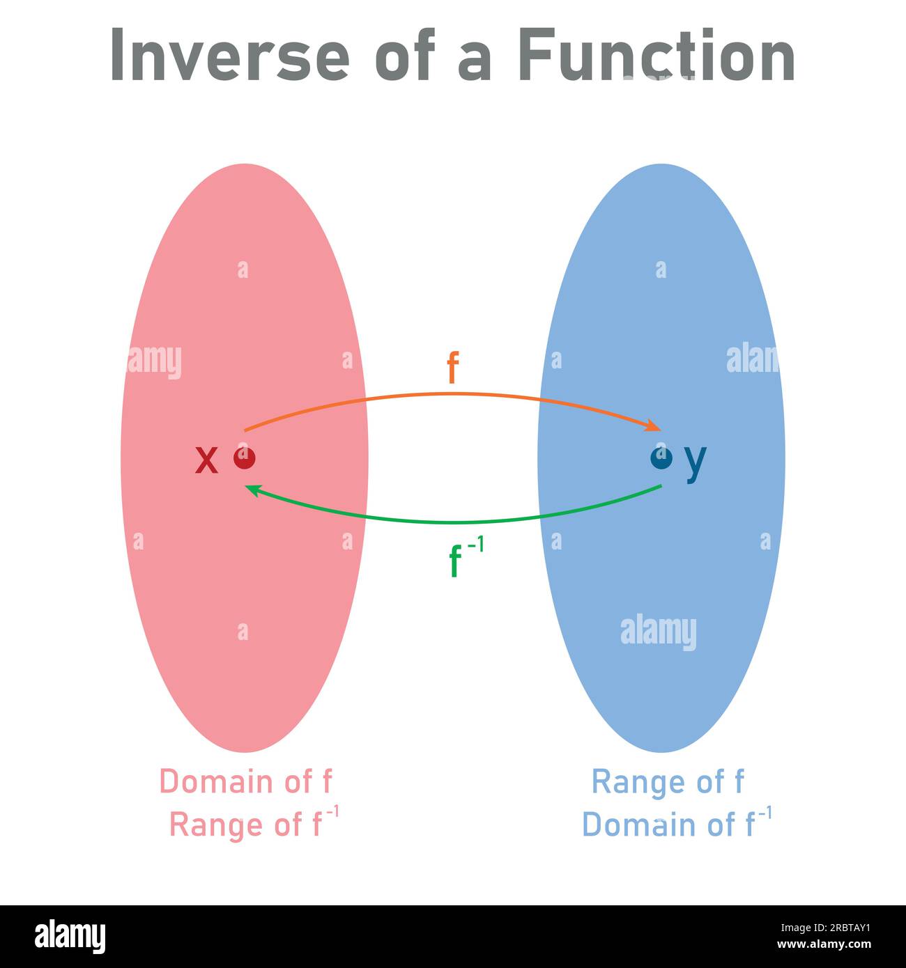 Definizione dell'inverso di una funzione in matematica. Funzione uno a uno. Dominio e intervallo. Risorse matematiche per insegnanti e studenti. Illustrazione Vettoriale