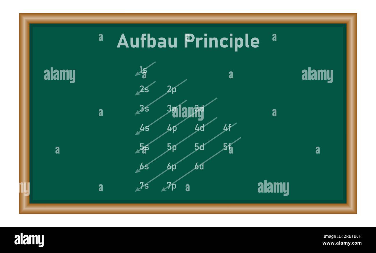 Ordine Aufbau di orbitali per l'alimentazione di elettroni. Configurazione degli elettroni. Principio Aufbau. Riempimento degli orbitali nell'atomo. Risorse di fisica per gli insegnanti Illustrazione Vettoriale